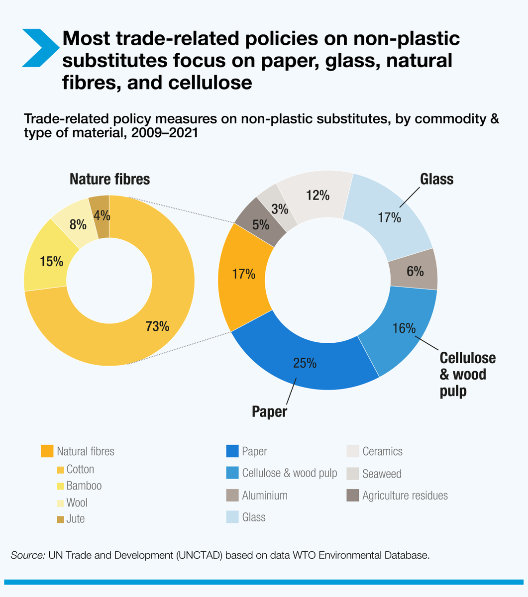 Every day, the equivalent of 2,000 garbage trucks full of plastic is dumped into the oceans, rivers &amp; lakes.

How can we reduce our dependence on plastic?

<a href="/UNCTAD/">UN Trade and Development</a> study examines in-depth policies regulating sustainability aspects of plastic substitutes. ow.ly/cpot50SukVM