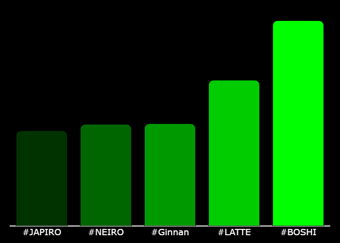 WIPbyuncx's tweet photo. 💎 #XTrending Hourly Rankings 💎
🥇 #BOSHI @Boshi_on_Base
🥈 #LATTE @LatteTheSol
🥉 #Ginnan @ginnanofficial
4⃣ #NEIRO @NeiroSolanaDoge
5⃣ #JAPIRO @japiro4pres
⚡️ @GetXTrending ⚡️ https://t.co/Lb8soBitPW