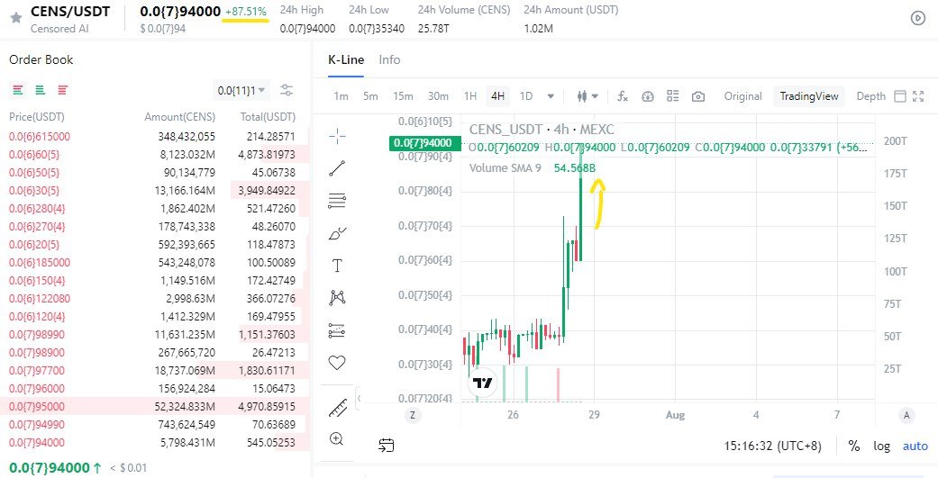Good morning, #CENSArmy!🌞
CENSORED AI is up 90%+!!!! 🚀

Today is the big day - Get ready for @gate_io listing
at 12:00 UTC. It's going to be #Amazing!

STAY TUNED: gate.io/trade/CENS_USDT

We've promised many things and we're going to deliver! Let's make history together!