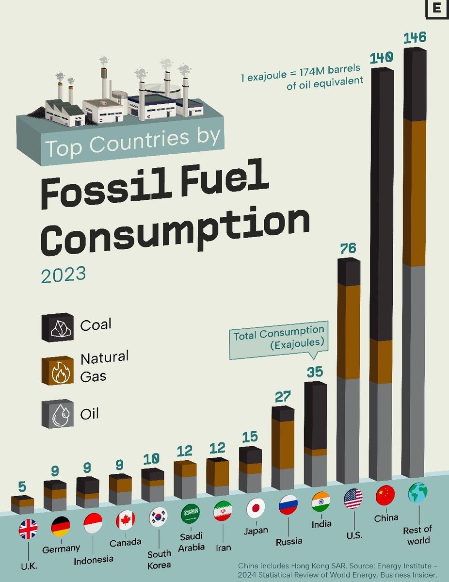 Zużycie paliw kopalnych - Chiny liderem