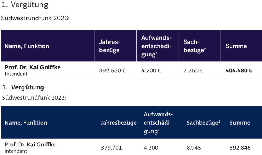 OERRBlog's tweet photo. SWR Intendant Kai Gniffke erhielt 2023 404.480 €, nach 392.846 € im Jahr 2022. #ReformOerr #OerrBlog https://t.co/i8BY9kKloR