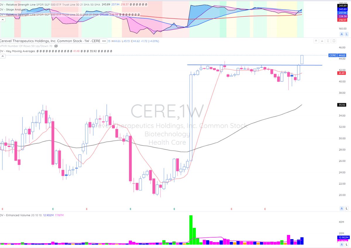 johnscharts's tweet photo. $CERE Weekly this party may just getting started.
Earnings in early August
#Bitotech 🎉🥳🍾 https://t.co/vke2V5Kicb