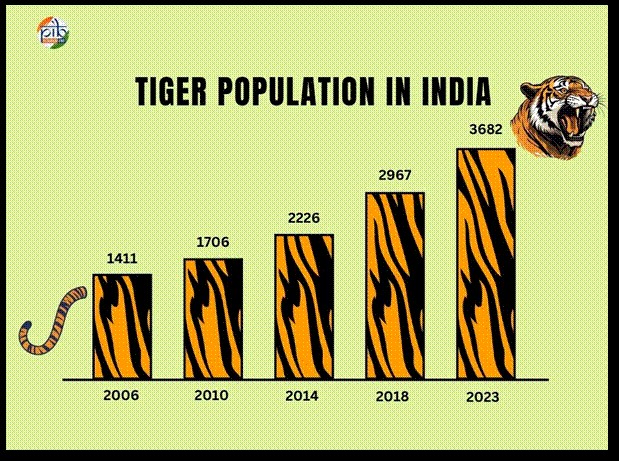 PIB_India's tweet photo. #InternationalTigerDay 2024: A Global Commitment to Tiger Conservation🐅

⇒ Every year on July 29, International Tiger Day is celebrated to highlight the importance of tiger conservation across the globe

⇒ The declaration to celebrate this day was made on July 29, 2010, in St. Petersburg, aiming to unite all tiger range countries in a concerted effort to enhance tiger conservation and management worldwide

Details: https://t.co/BcmdTdckdx