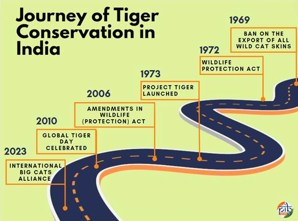 PIB_India's tweet photo. #InternationalTigerDay 2024: A Global Commitment to Tiger Conservation🐅

⇒ Every year on July 29, International Tiger Day is celebrated to highlight the importance of tiger conservation across the globe

⇒ The declaration to celebrate this day was made on July 29, 2010, in St. Petersburg, aiming to unite all tiger range countries in a concerted effort to enhance tiger conservation and management worldwide

Details: https://t.co/BcmdTdckdx
