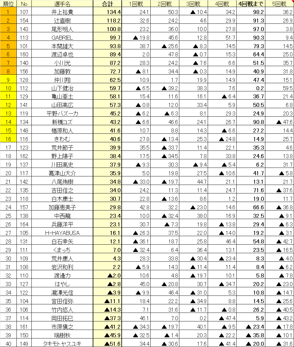 RMU1's tweet photo. 2024スプリントカップ第5節ジュピターカップ、銀座会場5回戦終了しました。
上位8位までが準決勝に進出です。
準決勝からは、ポストを赤坂会場のほうに統合します。 https://t.co/8w4RAgvNk7