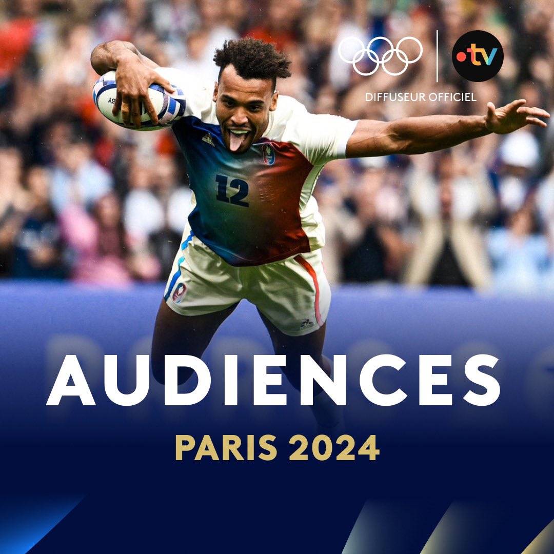 📈 #Audiences #Paris2024

🥇Journée d’émotion hier avec les 4 médailles françaises :

🔥<a href="/FranceTV/">France tv</a> au top avec 50,7% PdA et #France2 leader avec 32,2% PdA

🔹Pic à 11,6M tvsp sur #France2 pour la🥇 de <a href="/FranceRugby/">France Rugby</a>

▶️RDV à 10.00 sur #France3, #France5 &amp; france.tv
