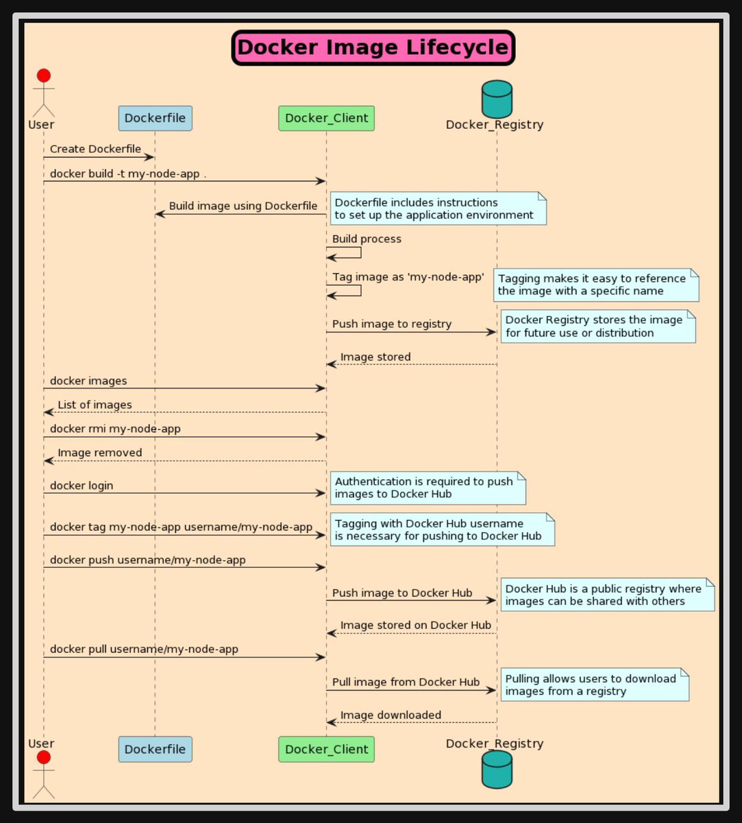 itsrajputamit's tweet image. Docker Image Lifecycle in an image 🖼️🖼️