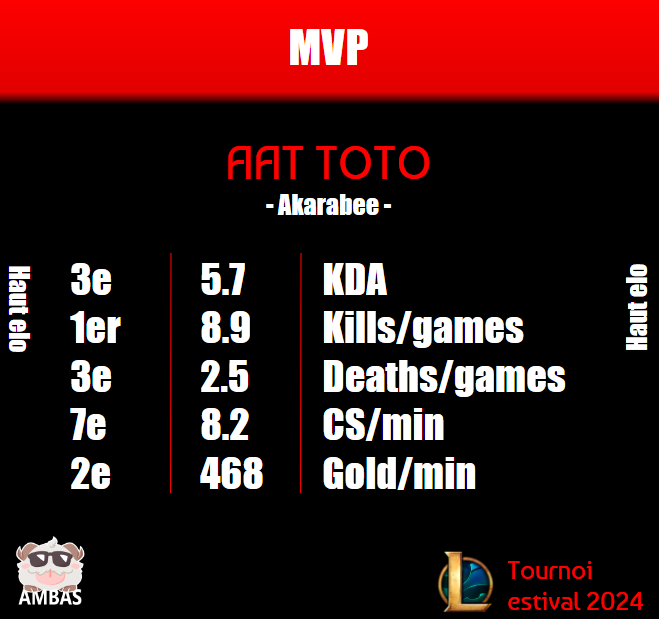 ProgAmbaFR's tweet photo. Même en ne dépassant pas les quarts de finale, AAT TOTO est l'un des meilleurs joueurs du tournoi !

Félicitations pour être le MVP du tournoi estival 2024 en haut elo🎉

#tournoiestival24lolhe https://t.co/3EV9G3U8OU
