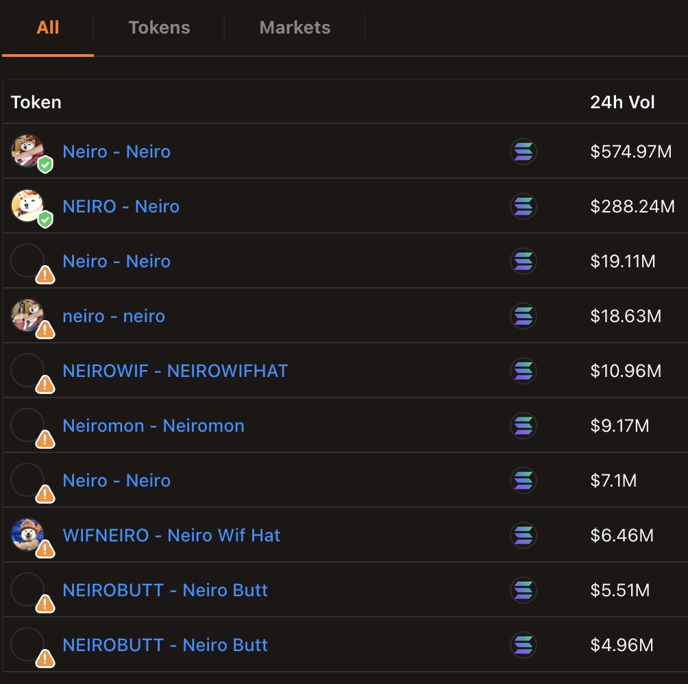 SolanaFloor's tweet photo. 🚨Report: Solana meme coins named after $NEIRO (the new dog of the Doge owner) traded more DEX volume combined in the last 24 hours than any individual Ethereum Layer 2 chain.

$NEIRO coins Combined 24H volume: $942M
