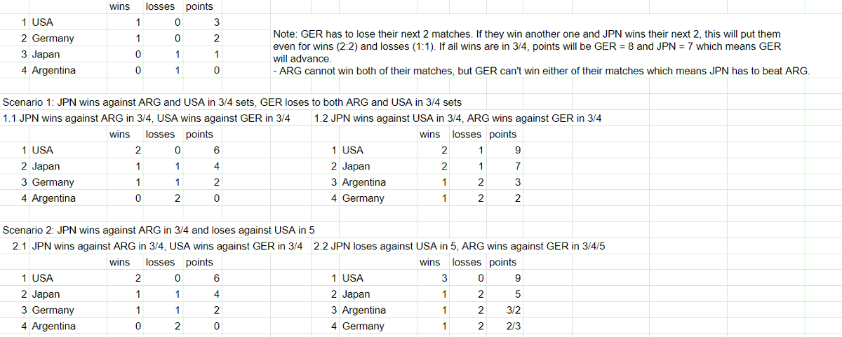 sakuspvce's tweet photo. hope the math is correct but the short version is JPN has to win against ARG and has the option of winning against USA or going to 5 while ARG can only win a max of 1 game and GER cannot win in either of their next matches https://t.co/B2EjedYIF1