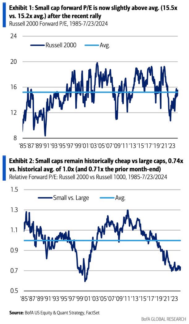 VolToVal's tweet image. Small Caps ($IWM) slightly more expensive than history but at a severe discount relative to large caps. 

Size premium will depend on long-term rates declining.