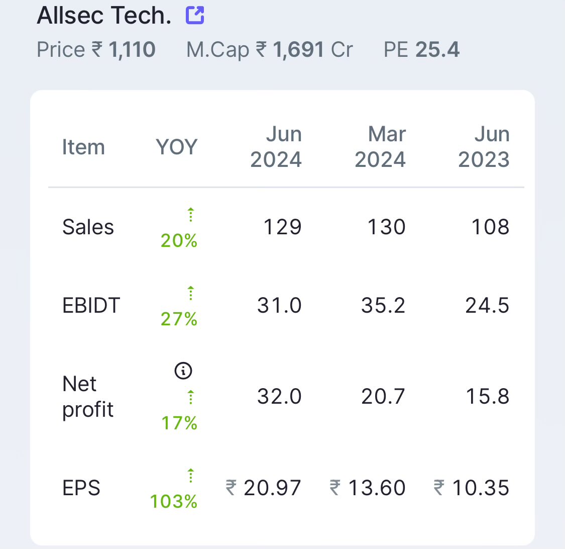 IndiaEquityHub's tweet image. #AllsecTech
