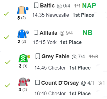 Yesterday had the potential to be truly fantastic! Despite 2 picks narrowly missing out after leading in the final furlong and beat on the line, we still celebrated a great day with the NAP/NB double along with another 2🥇 for the system! Onwards and upwards! #analisedecavalos