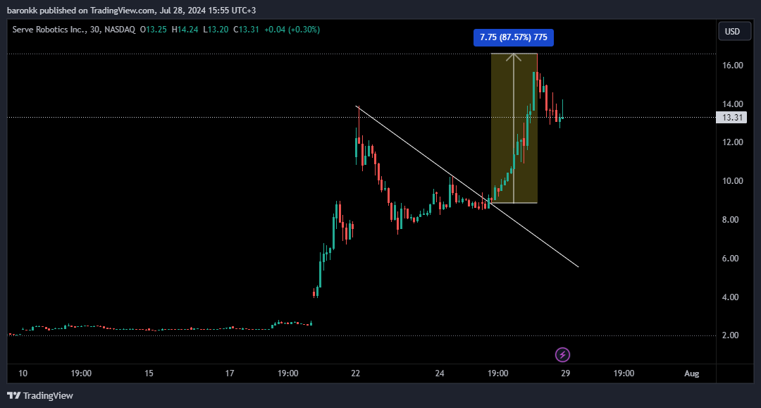 Baronkk9's tweet photo. بعض الاسهم الي تم صيدها الاسبوع الماضي 

$DOUG $SERV $CMAX $DRMA $BBLG https://t.co/CTDNEQu4yu