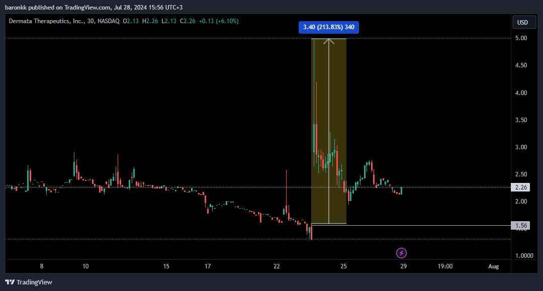Baronkk9's tweet photo. بعض الاسهم الي تم صيدها الاسبوع الماضي 

$DOUG $SERV $CMAX $DRMA $BBLG https://t.co/CTDNEQu4yu