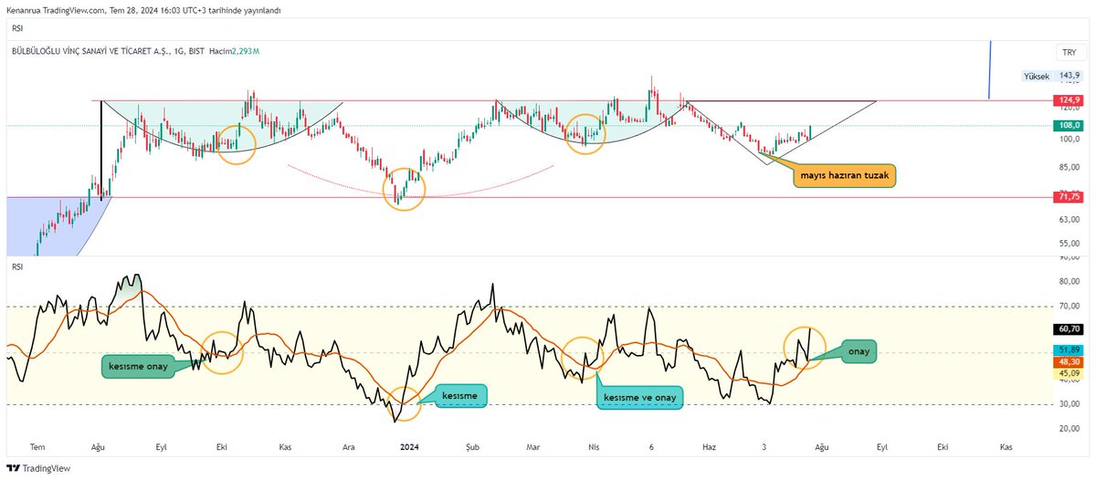 Ayrıca  ornek aresay  hareketınden soz  edeyım 
haftalık  perıyot. 
kesısme 
onay 
kesısme ve onay  2 hamle  seklınde.. 
onay: asagı  kesmeden teget  gecen  pozıtıf hareket
kesısme : guclu al sınyalı 
bu rsı sı kullanan bu ızlenımı takıp etmelı..