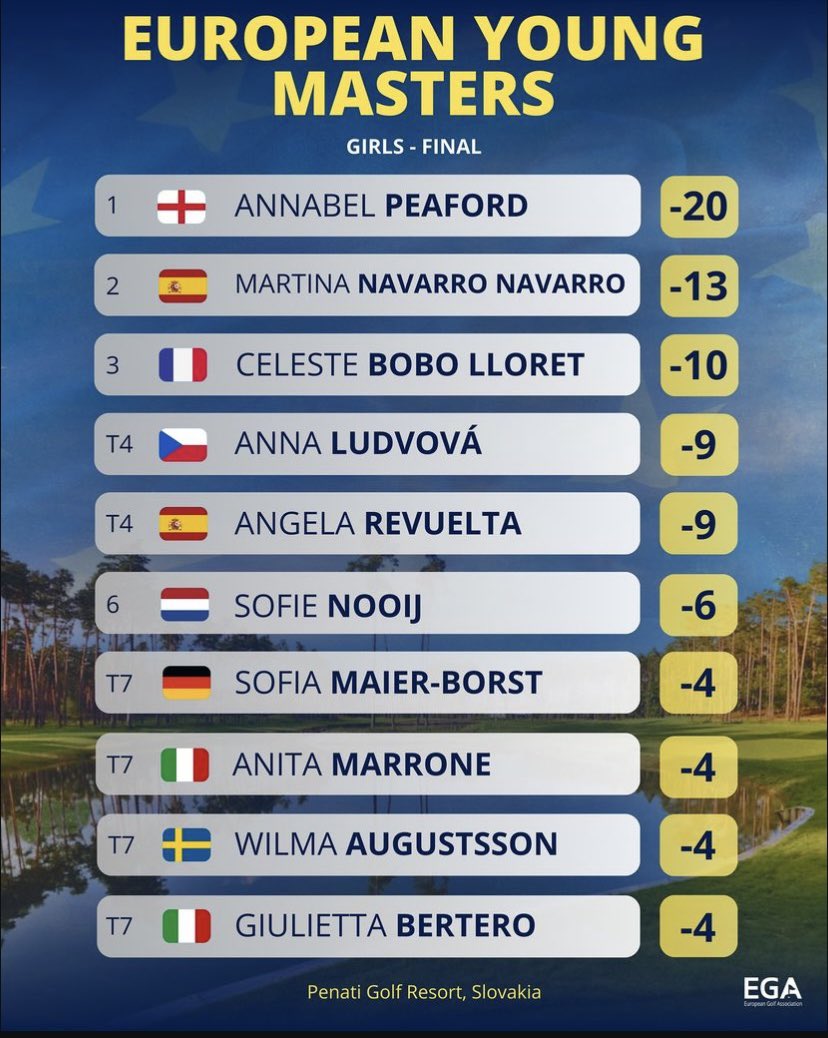 🏆European Young Masters Girls Champion 🏆

Huge congratulations to our Junior Member, Annabel Peaford, for winning the European Young Masters event in Slovakia with scores of 66 (-6), 65 (-7) and 65 (-7)

An incredible achievement Annabel! 

📸- EGA_Golf