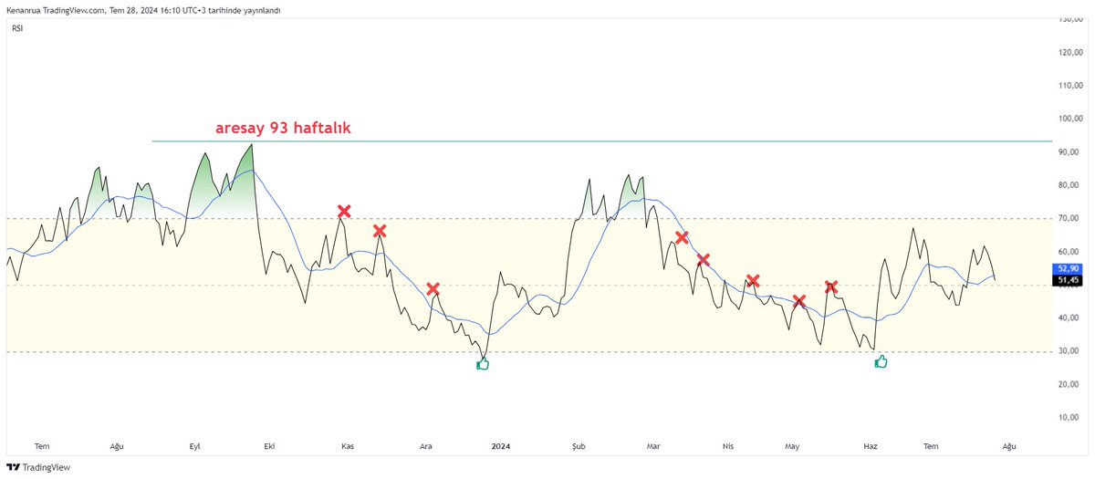 Bir baska  basıt bırsey daha  anlatayım .
örnegın hısse yıl sonu haftalık rsı  90 uzerını gördu ıse 
1 yıl  ekranı kapar  daha kolay kolay  goremez  artık onu 
en dıbe  ınene  kadar  7  8 ay gecer  bırkere aradan
o en dibe  kadar beklıceksın.
garantıcı ısen eger
bunun usulu budur