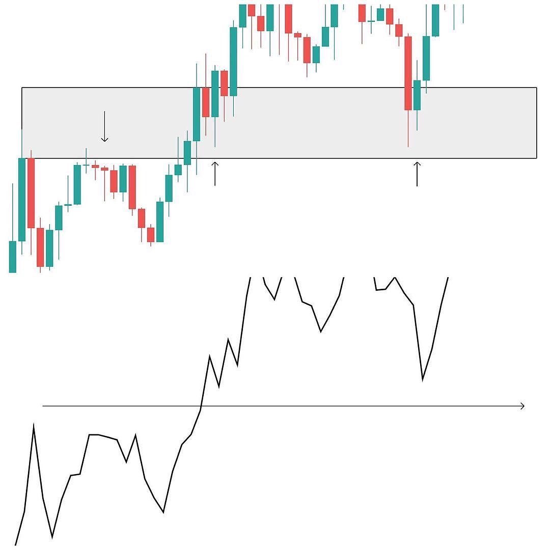 It all comes down to the exact same thing - STRUCTURE 🔑

Stop trying to get all fancy and complicate the process by using different terms. Forget about the theoretical side of trading &amp; focus on what you see on the charts, learn to react according to what price tells you.