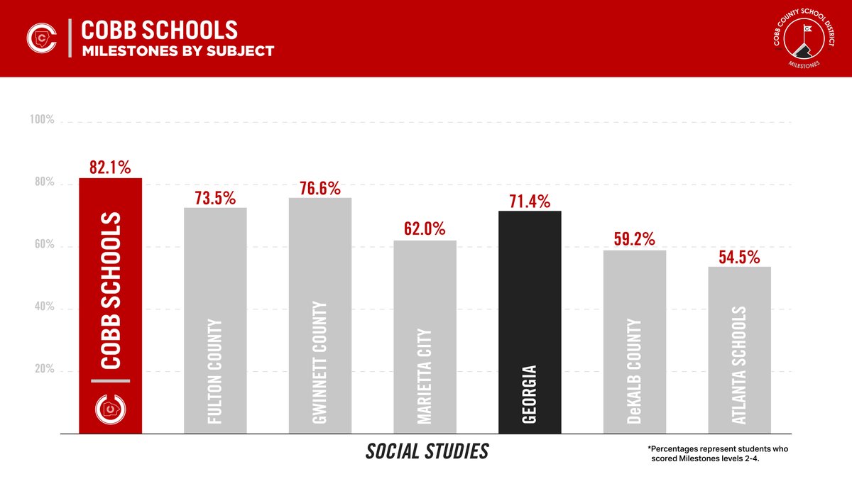 Topping the metro in ALL subjects! Reading, science, you name it!

See why Cobb is the BEST place for education! ⬇️ cobbk12.org/_ci/p/100338