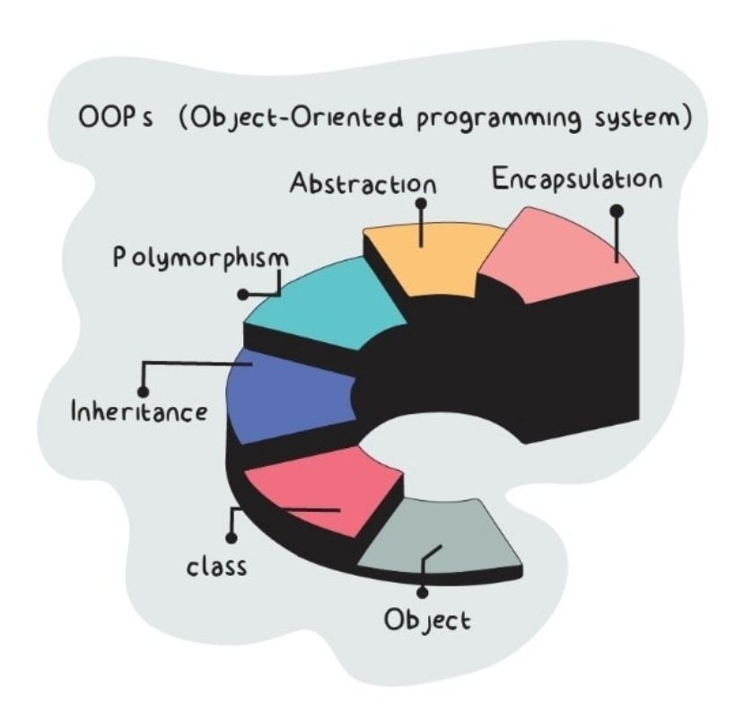 PythonDvz's tweet photo. OOPs Object Oriented Programming System https://t.co/hNSgtCkIWm

#python #oop #programming https://t.co/OGBODtiuGv