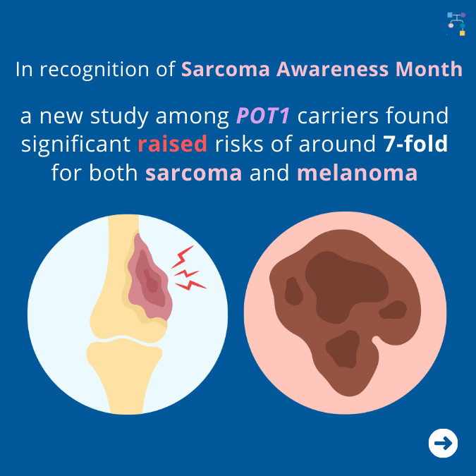 inheritedcancer's tweet photo. In recognition of #SarcomaAwarenessMonth, a study in #POT1 carriers found raised #risks of ~7-fold for both #sarcoma &amp; #melanoma. This included many different types of sarcomas (e.g., osteosarcoma, myxoid liposarcoma, leiomyosarcoma, etc.). 
Learn more at https://t.co/cTo2FY5WMo https://t.co/IRz2dz1dY9