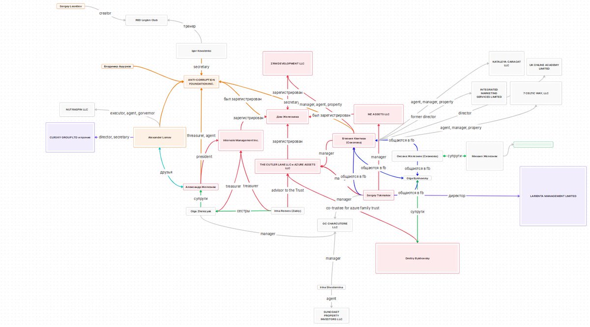 Собирался я тут таймлайн Ашурковгейта сделать... Но в итоге начал делать карту связей. И чёт устал. Спать хочу.
Отложу на потом. Поспать лягу, после сна таймлайн все таки сделаю, просто не такой подробный как планировал.