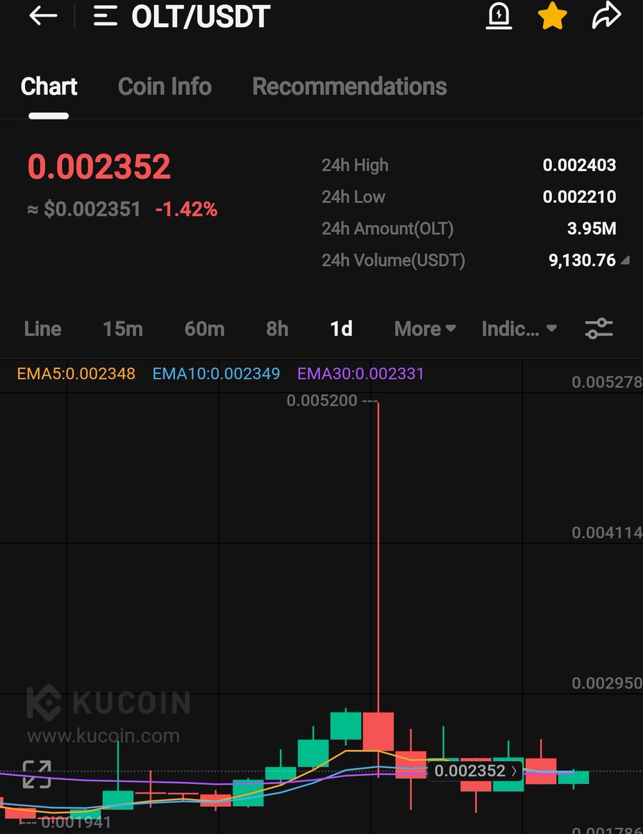 CryptoShillz06's tweet photo. $OLT

Buying this GEM 💎 on #KuCoin

Current market price - 0.00235 $

$klub $hydra $halo $pix $tomi $lym $senso $storj $lbp $xnl https://t.co/ATUoUqBl2K