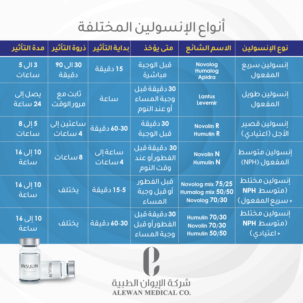 AlewanMed's tweet photo. يوجد أنواع مختلفة من الإنسولين والتي تختلف في سرعة مفعولها وتأثيرها على مستوى الغلوكوز في الدم، ونتيجة لذلك تختلف المدة التي يوصى المصاب بالسكري أن ينتظرها قبل تناول وجبته لأنه إذا لم يحقن الإنسولين في الوقت الملائم قد يؤدي الى اضطراب مستوى السكر في الدم.

 #السكري #فحص_السكر https://t.co/1M2ZXwzly5