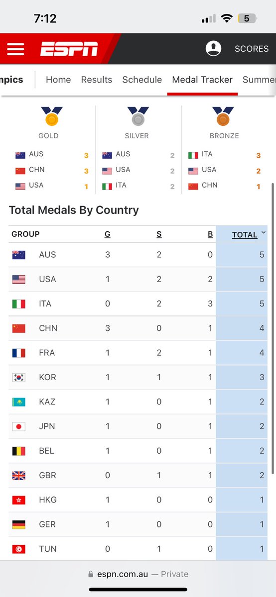 Again the US media opt for their own feel good sort rules for the medal table vs the offical table. #PARIS2024 😂