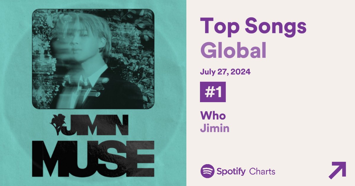 portalpjmbr's tweet photo. 👑 | NÃO VAI SAIR NUNCA MAIS! VEIO MORAR NO #1!

'Who' de #Jimin PERMANECE sendo a música mais transmitida e consumida em TODO O PLANETA! 🔥

Ela recebeu 9.4 MILHÕES de streams em 27 de julho de 2024 e acumula 5 DIAS CONSECUTIVOS no topo do Spotify Global! 🤯

JIMINNNN!!!! 🗣

WHO #1 ON SPOTIFY
RECORD MAKER JIMIN
CONGRATULATIONS JIMIN
HISTORY MAKER JIMIN
#Jimin_Who
