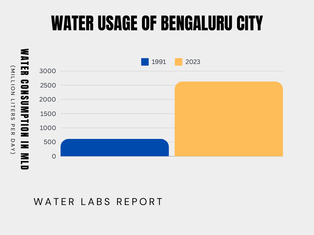 dattatraya08's tweet photo. Metropolisis consume a lot of water and a lot of it goes to waste , let's spread awareness regarding our water usage to ensure water is being used frugally
#needforneeru #bengaluru #water #nammabengaluru #savewater #saveeearth #indvsl https://t.co/FI8cwbGvwO