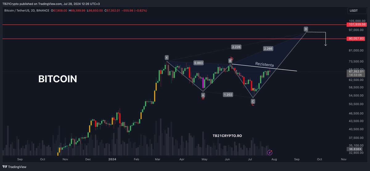 TB21Crypto's tweet photo. Bitcoin update.

Acesta corectie de tip ABC ,si-a atins zona de target iar ne putem astepta ca acest bullish Harmonic pattern sa iasa iar pretul sa mearga spre 90.000$ / unde avem 1,618 fibonacci! Ma astept ca zona de fie atinsa pana la final de an 2024.
Prin discursul de ieri pe care l-a avut TRUMP,multa lume a devenit bullish si au cumparat #Bitcoin Multi au uitat ca a fost 16.000$ iar market-ul si-a facut din nou treaba.
Prin aprobarea SPOT ETF,tehnic Bitcoin va ramane in market pentru inca 20 de ani,deci avem de lucru cu el.

Explorează resursele și dezvoltă cunoștințele în criptomonede.👉https://t.co/1jSOh9tBq4