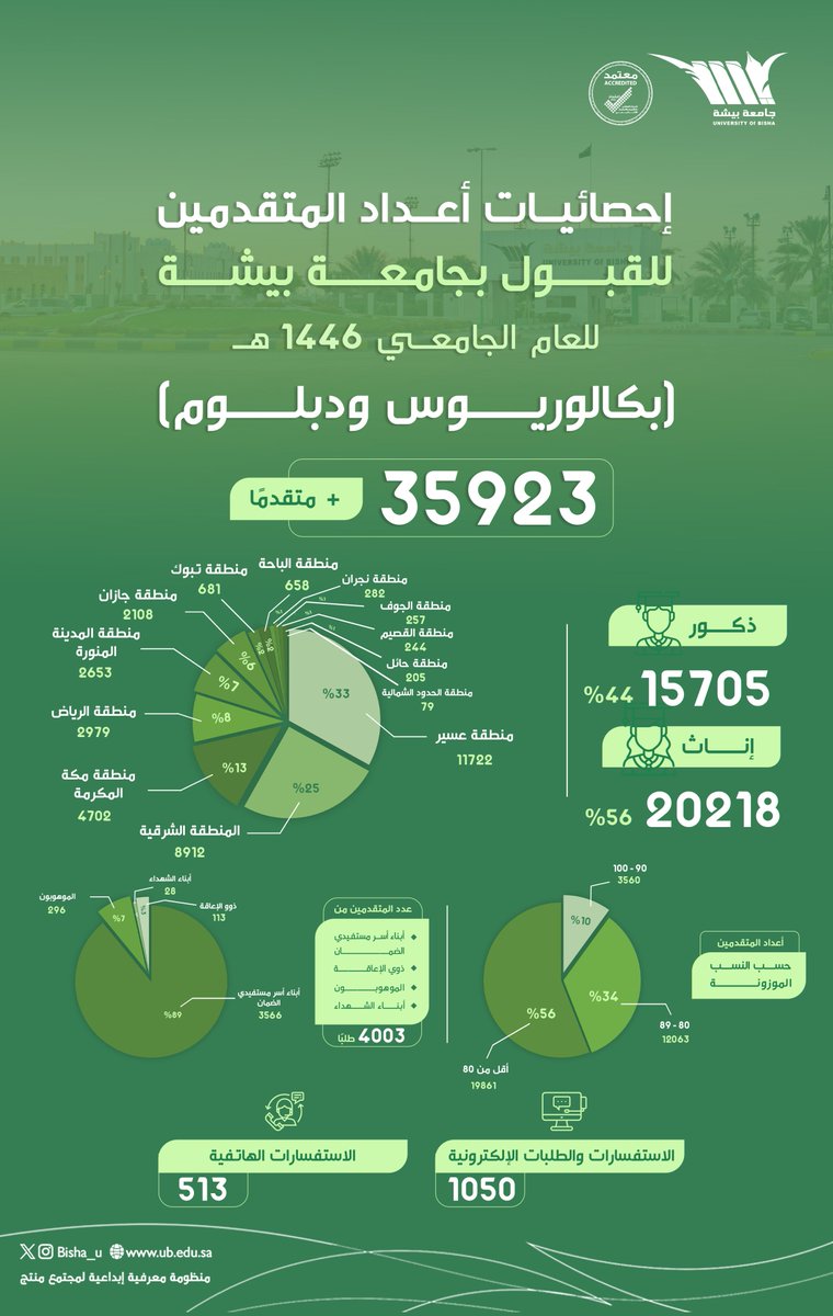 بعد انتهاء فترة تقديم طلبات القبول، #جامعة_بيشة تعلن إحصائيات أعداد المتقدمين للقبول بمرحلتي البكالوريوس والدبلوم للعام الجامعي 1446 هـ