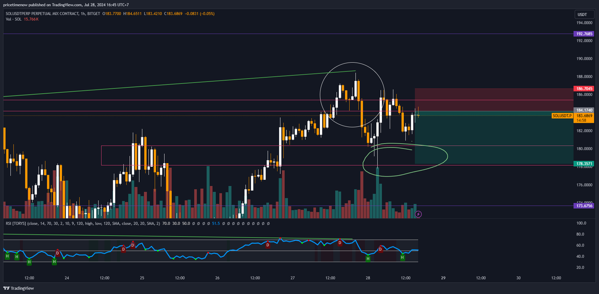 WareToper's tweet photo. BOOM! 💥
Grats to everyone who took the trade!
Onto the next!
#TradeRight #BTC #SOL #Crypto #cryptocurrency https://t.co/CMwKA5lQFz