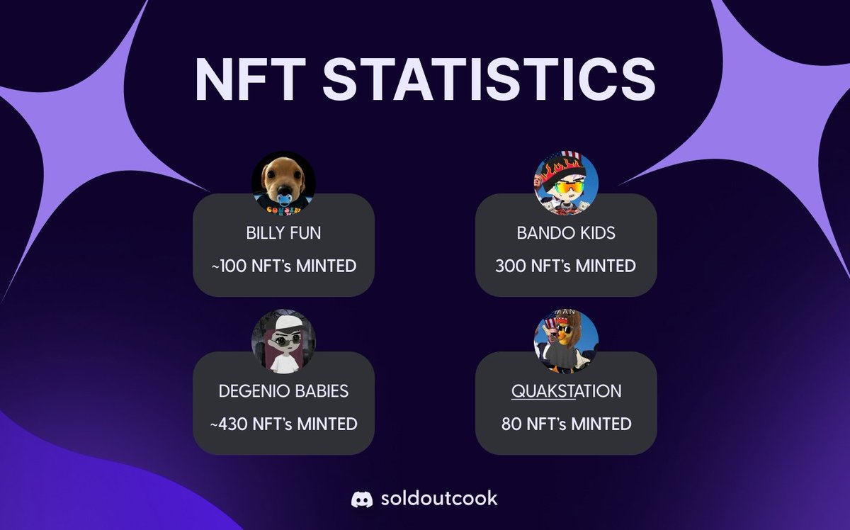 Soldoutcook's tweet image. MINTS JULE
BILLY FUN - ~100 NFT
FREE -> 0.5 SOL
BANDO KIDS - 300 NFT
0.1 SOL -> 2.5 SOL
DEGENIO BABIES ~430 NFT
FREE -> 0.2 SOL
QUAKSTATION - 80 NFT
FREE -> 0.2 SOL
Discord: discord.gg/soldoutcook
#solana #dao #solNFT