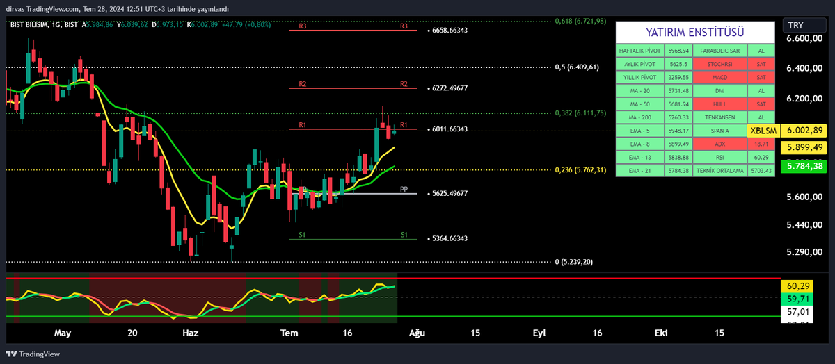 idealborsa's tweet photo. #BLSM bilişim sektörü günlük endeksinde direnç 6.111 ancak pivot altında kapanış ve ortalamalara dönüşle birlikte 5.890 ve 5840 önemli destek noktalarını da göz önünde tutmakta fayda var. YTD. https://t.co/McUuYwjVOM