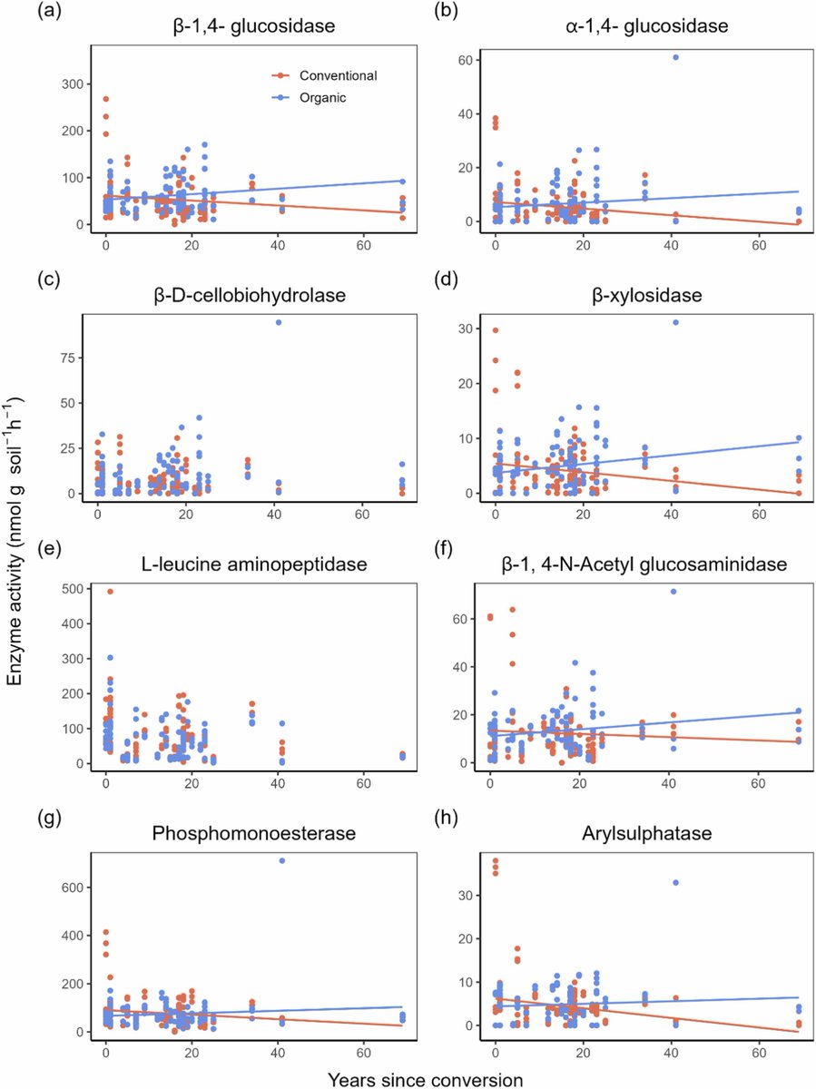 SOFTLilia's tweet photo. I am very happy to share the paper about the role of conversion from conventional to #OrganicFarming on #soil extracellular #enzyme activity. Enzymes increased with time since conversion.
https://t.co/YfavqnHRFN https://t.co/lL9XM87QdK
