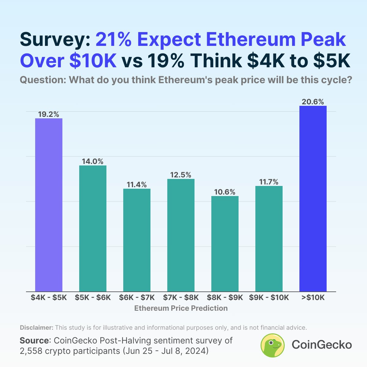 🧵 How high will Ethereum go? Our survey results reveal mixed expectations  for Ethereum prices this cycle. The most popular prediction, held by 20.6%  of participants, is that ETH will peak above