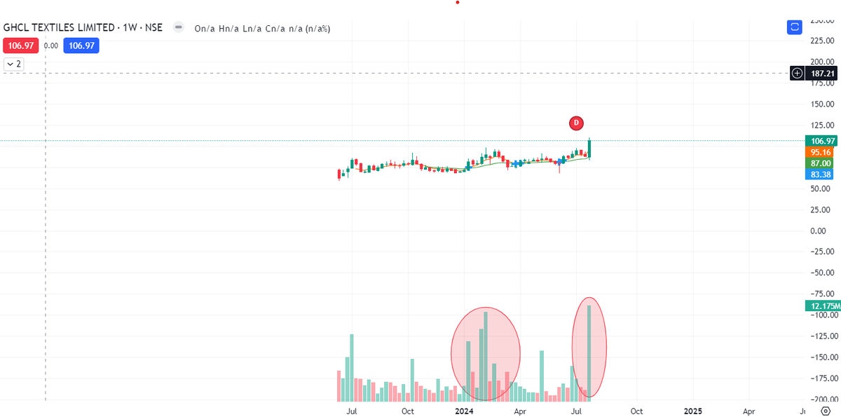 pawankrishna007's tweet photo. #ghcltextile
#Multibagger #Stocks #StocksToBuy #SwingTrading #StockMarket #StockAlert #NiftyBank #OptionsTrading #stockmarketsindia https://t.co/lzKPzlapbh