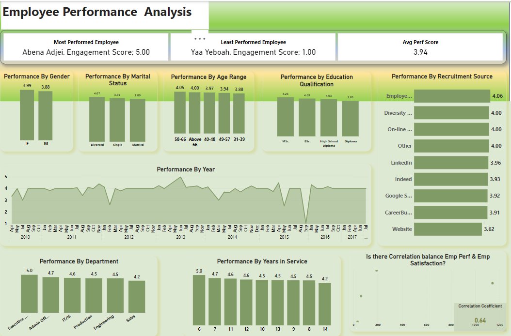 profgospelinc's tweet photo. Sharing the final HR Analysis at GreenTech Innovation! Data-driven strategies for peak performance and engagement. 🌱📊 #HRAnalytic
#Amdari21DaysDataChallenge #Ibrahim_IsmailaAmdariTODDC https://t.co/S1AyRGVhet