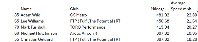 Fastest 5 coming onto the finishing circuit. Full list to follow.