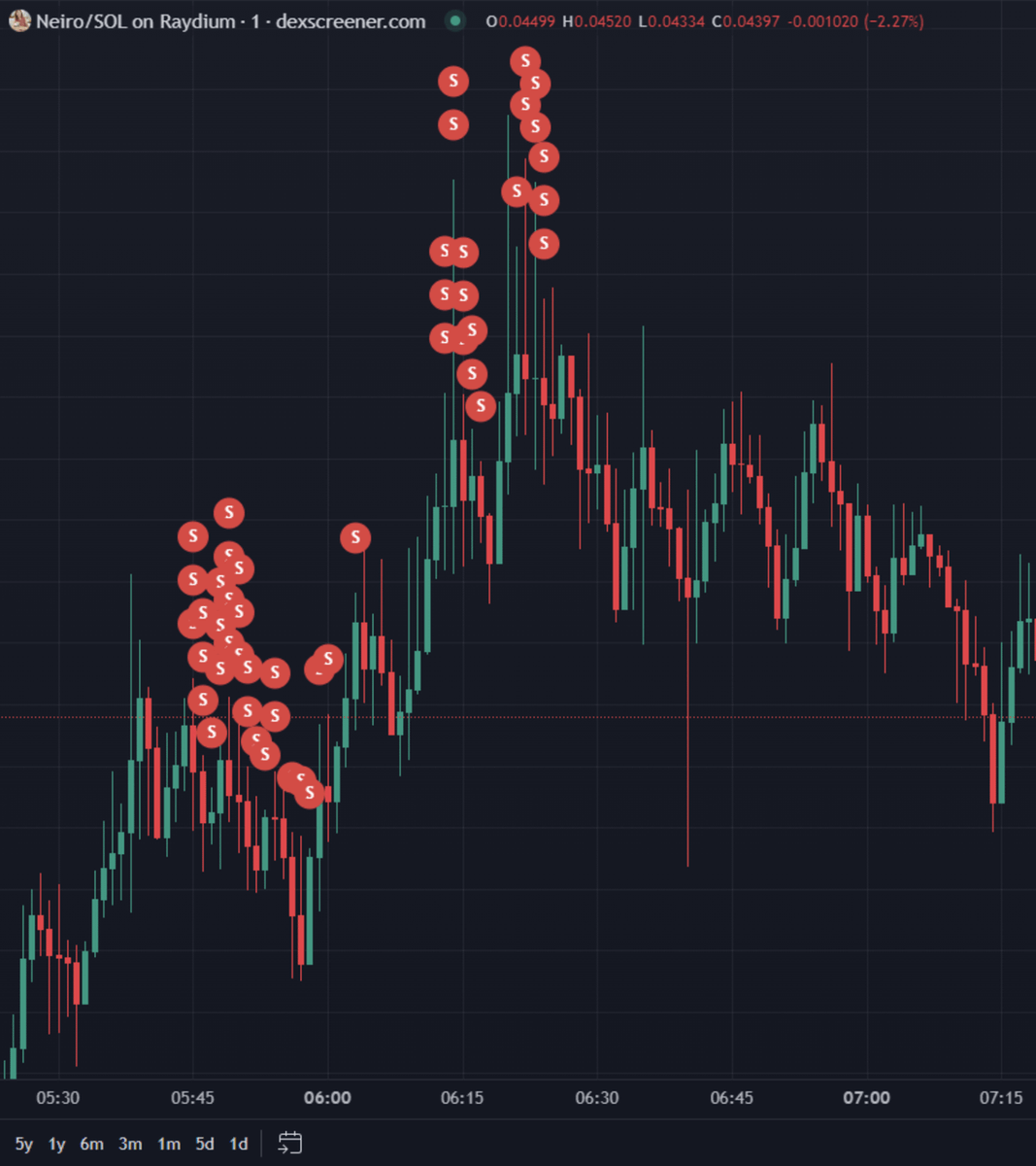 bubblemaps's tweet photo. The dev of $NEIRO still holds 6% of the supply 🚨

He bought from multiple addresses, not only 7qCVapP, and currently owns 10 huge bags of $NEIRO

• realised P&L: $3.3m
• unrealised P&L: $4m

Ansem just made him retire 👀
