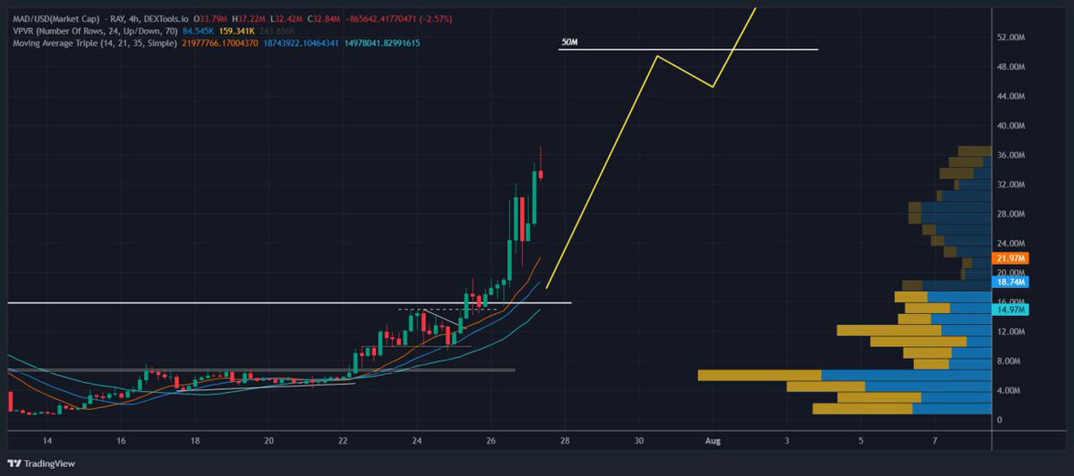 🔮 $MAD getting the attention it deserves, well on its way towards $50M then $100M🔥

#1 on DexTools &amp; Trending for past weeks.

#1 Top Gainer on CoinGecko
new highs daily, all moving averages on a CLEAR uptrend

Building one of the biggest IPs on Solana 40x in the last 2 weeks🚀