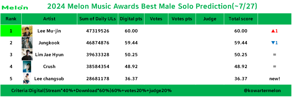 KoWatermelon's tweet photo. 2024 melon music awards 
Best Male Solo prediction(~7/27)

Criteria: Digital 60%+Votes 20%+Judges 20%

Tracking period: Nov.2.2023~

This is just early prediction https://t.co/a4CKyo2Qco