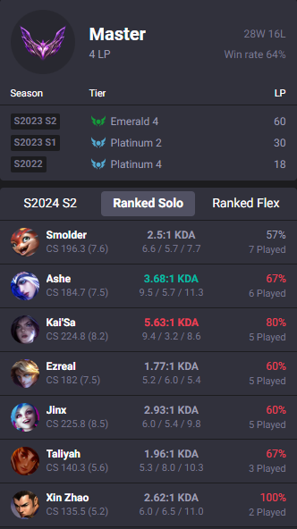 Unranked to master playing adc in 4 days. I got filled 20 games of this but tried to play adcs mid/ top most games. I'll either hit chall or get a chat restriction by end of split.