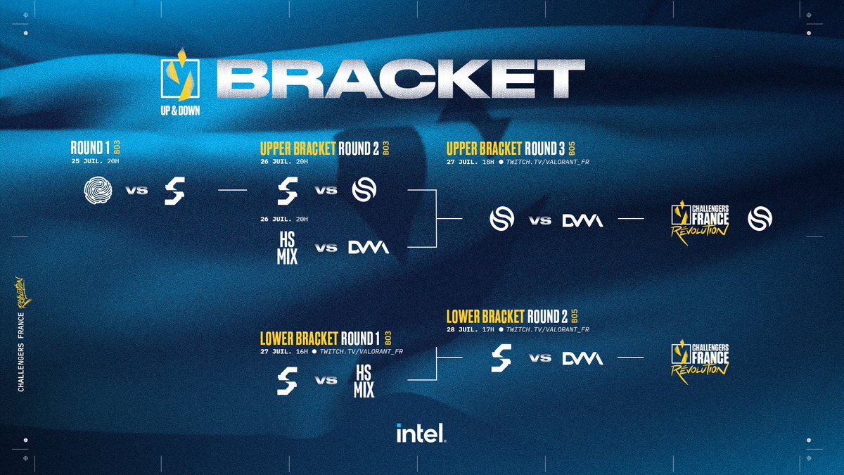 🗓️ Rendez-vous à 16h40 pour le preshow de la Finale Lower qui déterminera la dernière équipe à se qualifier pour la ligue Challengers France ! Le match commence à 17h et se jouera en BO5 🫡 #VALRevolution 

<a href="/SikoEsports/">Siko</a> 🆚 <a href="/DVM_Esport/">DVM</a>

🎙️ <a href="/Itaah_J/">Itaah</a> / <a href="/shaytwangame/">Shaytwan</a> / <a href="/zonzzlive/">zonzzlive</a>