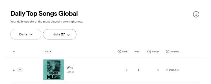 brhopeworld's tweet photo. WHO TÁ FAZENDO 5° DIA CONSECUTIVO PARK JIMIN VOCÊ GIGANTE 🔥🗣

WHO #1 ON SPOTIFY
RECORD MAKER JIMIN
CONGRATULATIONS JIMIN
HISTORY MAKER JIMIN
#Jimin_Who https://t.co/ghwNM2Eott