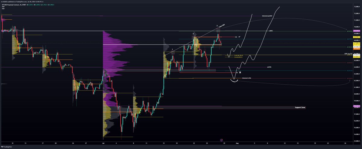 #Bitcoin Analysis Update 📊

HTF

- $BTC remains bullish overall. 
- We saw a failed auction (FA) at the range low, now targeting a potential failed auction (FA) at the range high. 
- Recent price action included a nice pullback and retest of the pmVAL, aiming for a full rotation