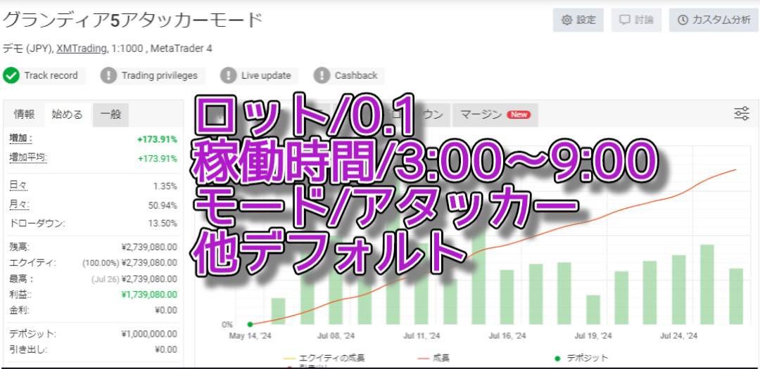 Grandia_groups's tweet photo. 今晩新作リリース🎀

あらゆる相場で成果を発揮する利益効率適応力の集大成、神グランディアシリーズより最高峰最新作リリース致します✨

🌸🌸🌸グランディア5🌸🌸🌸

【グランディアシリーズ初搭載機能】
🔷スルーポジション機能搭載
指定したポジションをバーチャルエントリーさせることで含み損大幅軽減、相場急変動による証拠金圧迫を抑制。

��）
スルーポジション:0,1
⬇️
スルーポジション無し時のエントリー数が3ポジション目を取った時に初期ロットでエントリー開始

▪️ポジションをスルーしない場合
全ての数字を削除。
▪️スルーポジションを増やす場合
0,1,2と数字を加算する

🔷ナンピン抑制機能
高信頼複合インジケータにて短期トレンドを判断し過剰ナンピンを回避するリスク軽減機能。

🔷ディフェンス/アタッカーモード変換機能
それぞれ耐久/火力に特化したナンピンバランスに最適化、相場に合わせたモードで稼働可能。

【グランディアシリーズおなじみ便利機能】
🔷ナンピンインターバル（分）
🔷ナンピン回数調整
🔷曜日別時間指定
🔷国別指標停止
🔷含み損抑制（−）マイナス表記

グランディア5稼働ご希望の方はオプチャ内ノートをご確認下さいませ🎗

オープンチャット「GOLD専用EA【グランディア】」
https://t.co/ZzuRspW37R